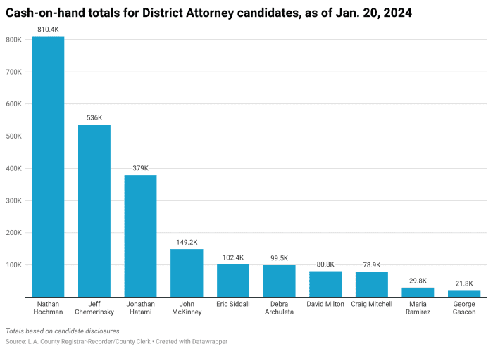 Which L.A. District Attorney Candidates Have the Most Money Banked? - LAmag